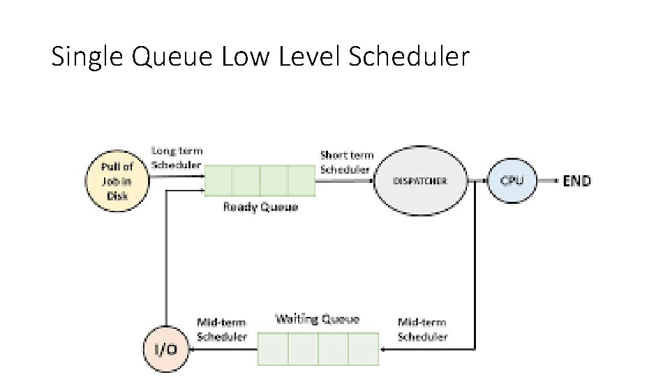 Single Queue Low Level Scheduler 