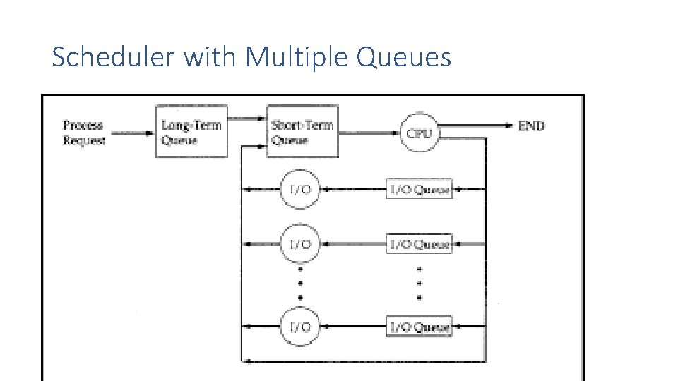 Scheduler with Multiple Queues 