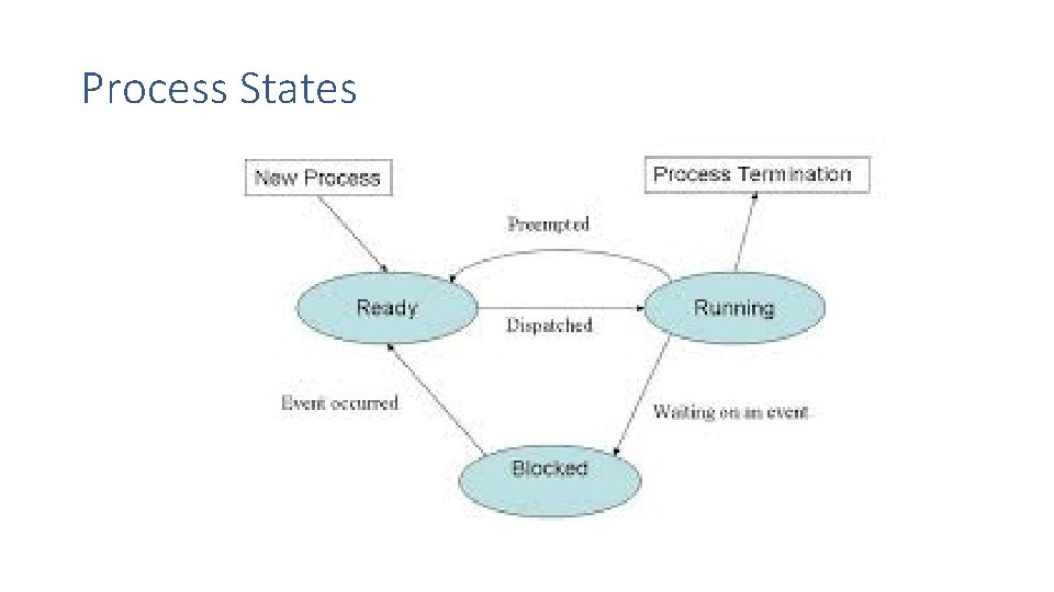 Process States 