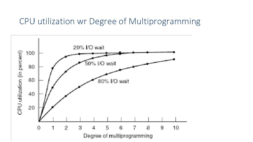 CPU utilization wr Degree of Multiprogramming 