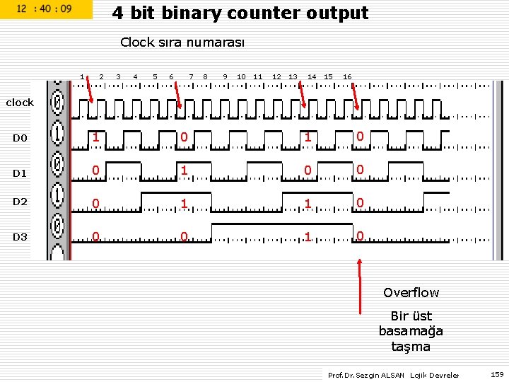 4 bit binary counter output Clock sıra numarası 1 2 3 4 5 6
