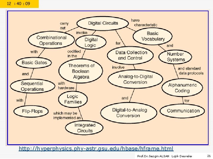 http: //hyperphysics. phy-astr. gsu. edu/hbase/hframe. html Prof. Dr. Sezgin ALSAN Lojik Devreler 21 