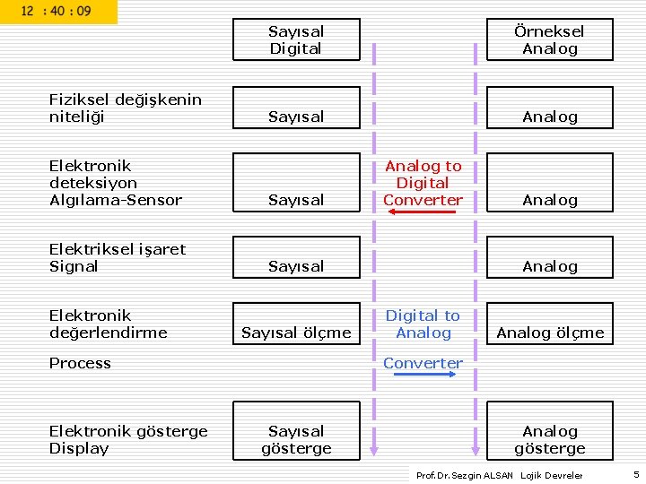 Fiziksel değişkenin niteliği Sayısal Digital Örneksel Analog Sayısal Analog Elektronik deteksiyon Algılama-Sensor Sayısal Elektriksel