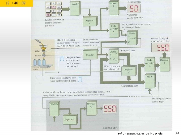 Prof. Dr. Sezgin ALSAN Lojik Devreler 87 