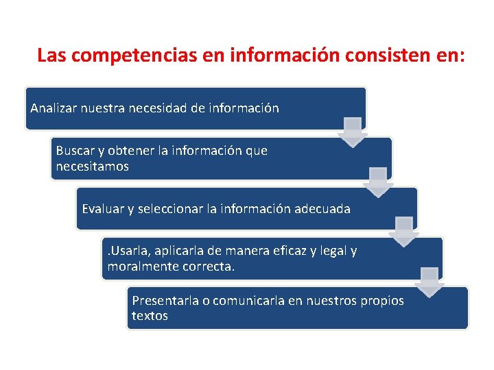 Las competencias en información consisten en: Analizar nuestra necesidad de información Buscar y obtener