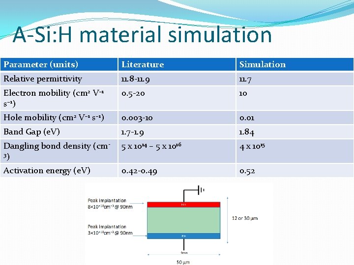 A-Si: H material simulation Parameter (units) Literature Simulation Relative permittivity 11. 8 -11. 9 A-Si: H material simulation Parameter (units) Literature Simulation Relative permittivity 11. 8 -11. 9