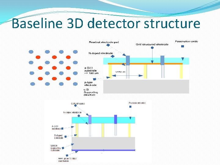 Baseline 3 D detector structure Baseline 3 D detector structure