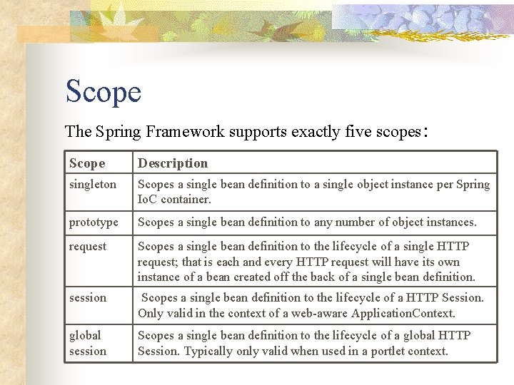 Scope The Spring Framework supports exactly five scopes: Scope Description singleton Scopes a single