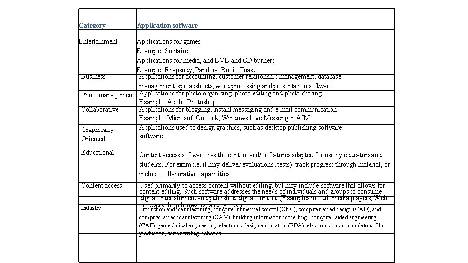 Category Application software Entertainment Applications for games Example: Solitaire Applications for media, and DVD