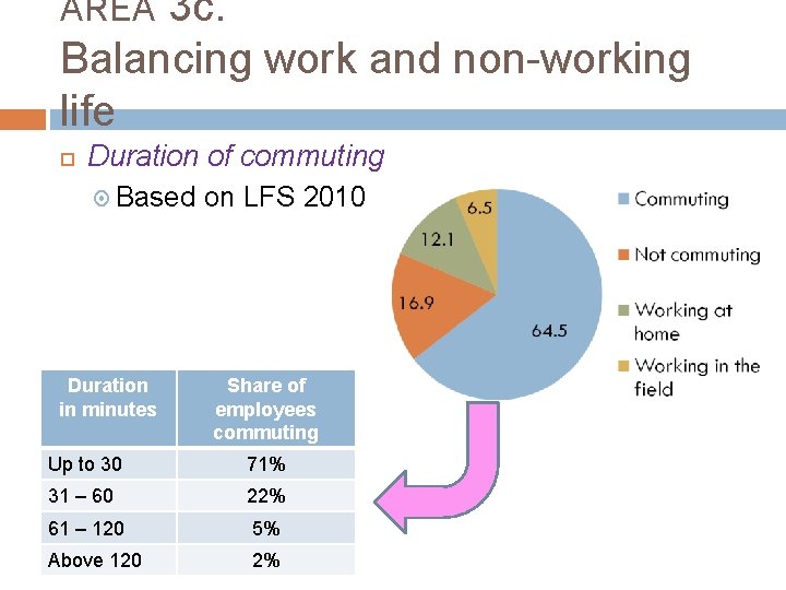 3 c. Balancing work and non-working life AREA Duration of commuting Based on LFS