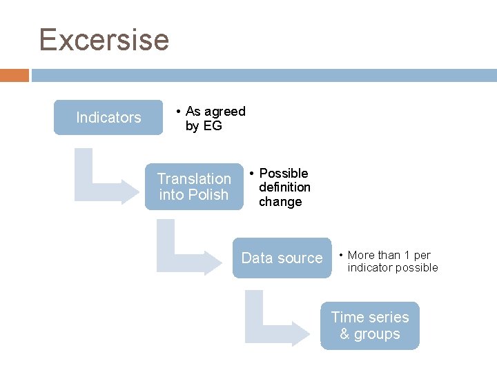 Excersise Indicators • As agreed by EG Translation into Polish • Possible definition change