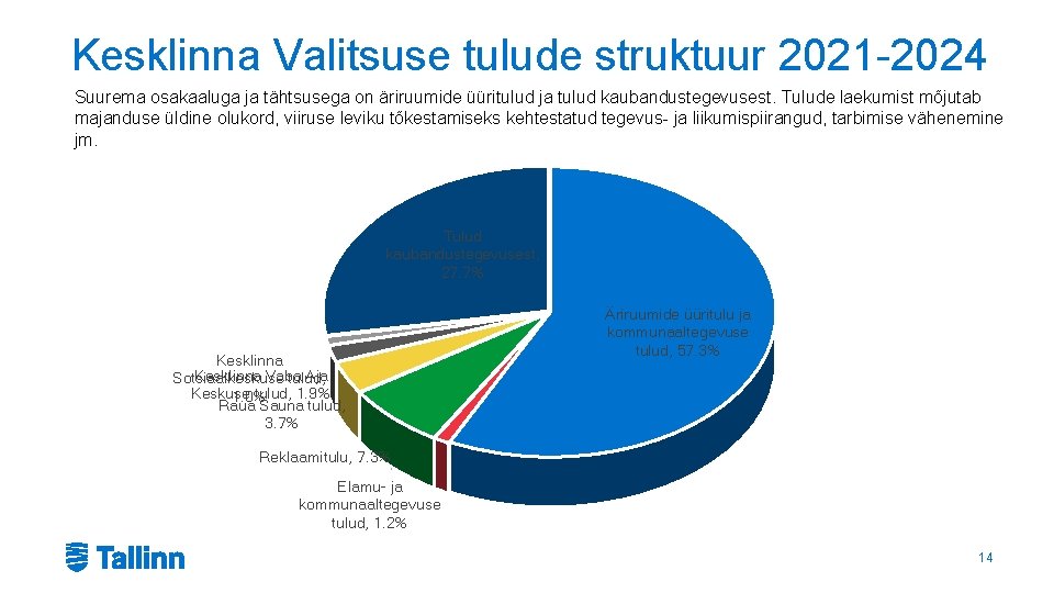 Kesklinna Valitsuse tulude struktuur 2021 -2024 Suurema osakaaluga ja tähtsusega on äriruumide üüritulud ja