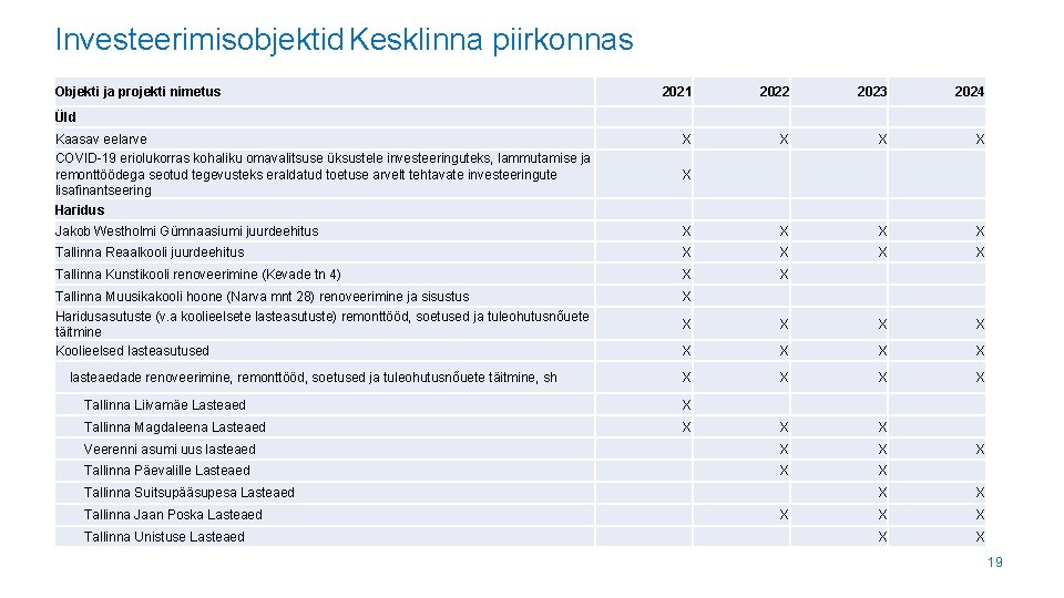 Investeerimisobjektid Kesklinna piirkonnas Objekti ja projekti nimetus 2021 2022 2023 2024 Kaasav eelarve COVID-19