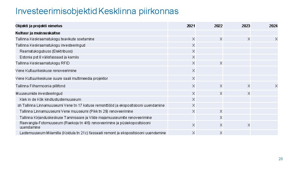 Investeerimisobjektid Kesklinna piirkonnas Objekti ja projekti nimetus 2021 2022 2023 2024 Tallinna Keskraamatukogu teavikute