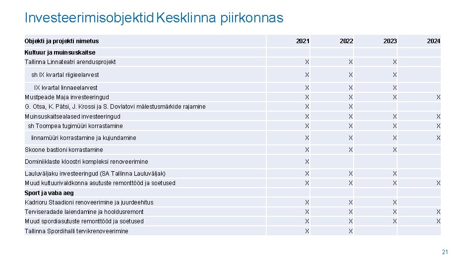 Investeerimisobjektid Kesklinna piirkonnas Objekti ja projekti nimetus 2021 2022 2023 2024 X X X