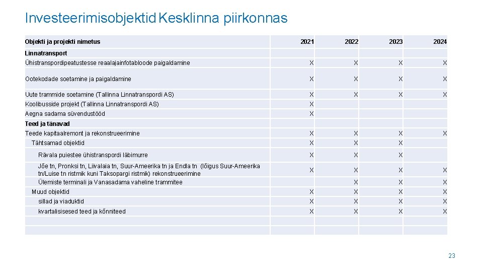 Investeerimisobjektid Kesklinna piirkonnas Objekti ja projekti nimetus 2021 2022 2023 2024 Ühistranspordipeatustesse reaalajainfotabloode paigaldamine