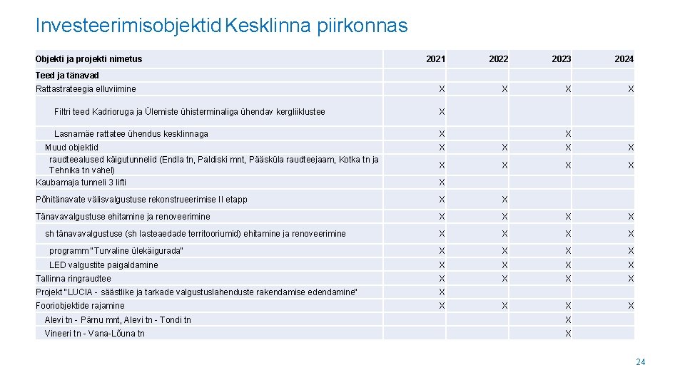 Investeerimisobjektid Kesklinna piirkonnas Objekti ja projekti nimetus 2021 2022 2023 2024 X X Teed