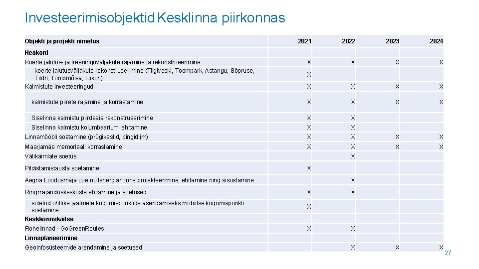 Investeerimisobjektid Kesklinna piirkonnas Objekti ja projekti nimetus 2021 2022 2023 2024 X X X