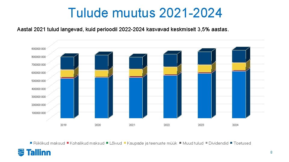 Tulude muutus 2021 -2024 Aastal 2021 tulud langevad, kuid perioodil 2022 -2024 kasvavad keskmiselt