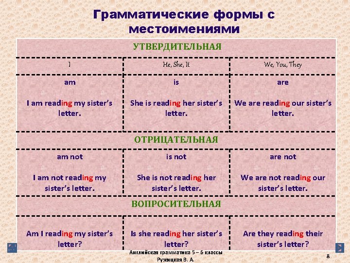 Грамматические формы с местоимениями УТВЕРДИТЕЛЬНАЯ I He, She, It We, You, They am is Грамматические формы с местоимениями УТВЕРДИТЕЛЬНАЯ I He, She, It We, You, They am is