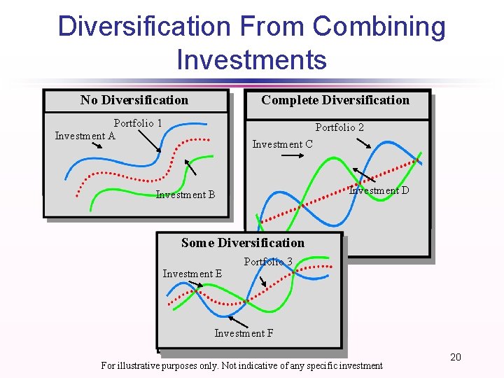Diversification From Combining Investments No Diversification Complete Diversification Portfolio 1 Investment A Portfolio 2 Diversification From Combining Investments No Diversification Complete Diversification Portfolio 1 Investment A Portfolio 2
