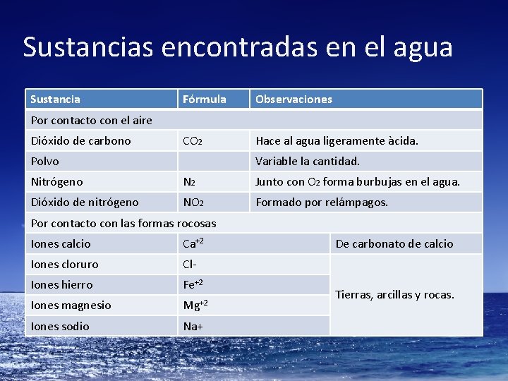 Sustancias encontradas en el agua Sustancia Fórmula Observaciones CO 2 Hace al agua ligeramente