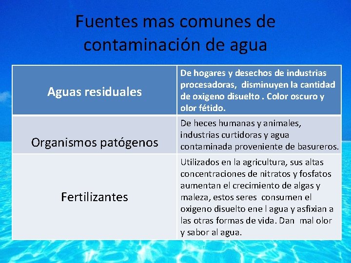 Fuentes mas comunes de contaminación de agua Aguas residuales Organismos patógenos Fertilizantes De hogares