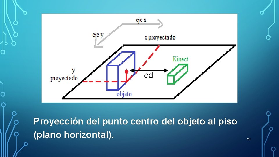dd Proyección del punto centro del objeto al piso (plano horizontal). 21 dd Proyección del punto centro del objeto al piso (plano horizontal). 21
