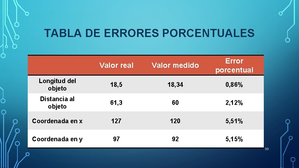 TABLA DE ERRORES PORCENTUALES Valor real Valor medido Error porcentual Longitud del objeto 18, TABLA DE ERRORES PORCENTUALES Valor real Valor medido Error porcentual Longitud del objeto 18,