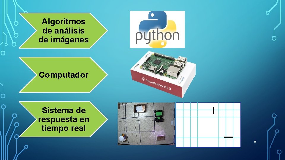 Algoritmos de análisis de imágenes Computador Sistema de respuesta en tiempo real 5 Algoritmos de análisis de imágenes Computador Sistema de respuesta en tiempo real 5
