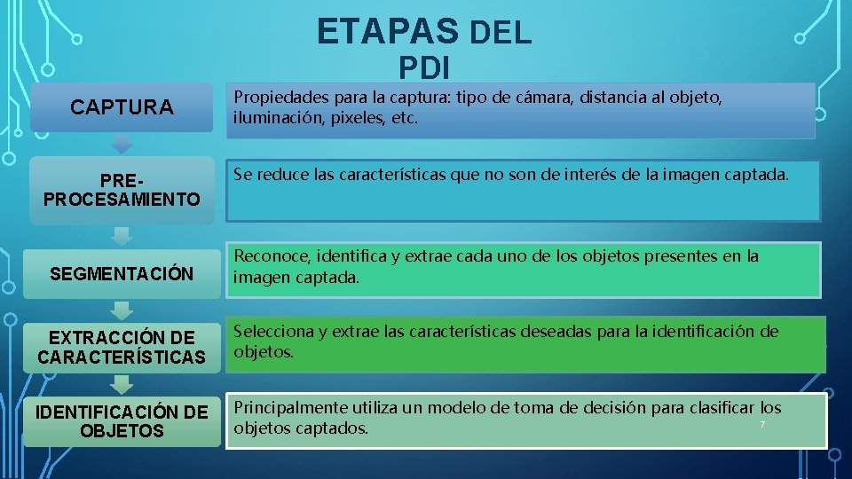 ETAPAS DEL PDI CAPTURA PREPROCESAMIENTO SEGMENTACIÓN Propiedades para la captura: tipo de cámara, distancia ETAPAS DEL PDI CAPTURA PREPROCESAMIENTO SEGMENTACIÓN Propiedades para la captura: tipo de cámara, distancia