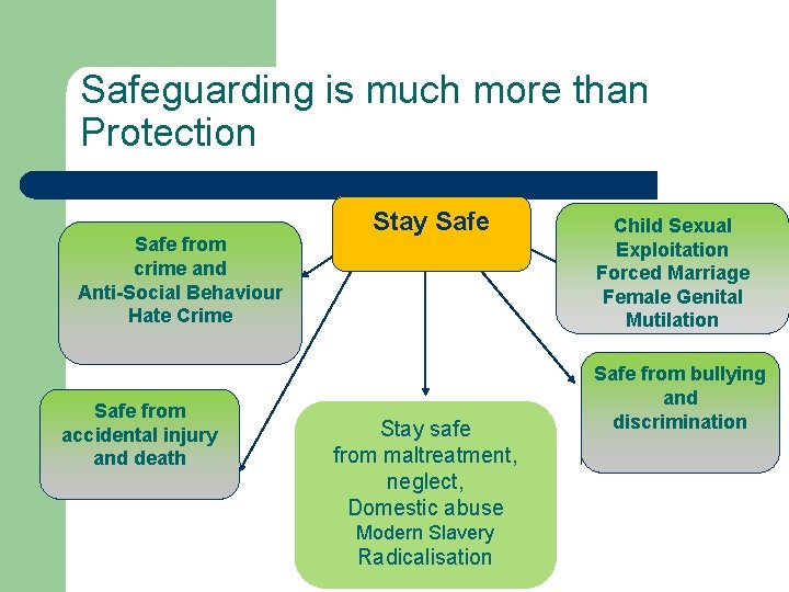 Safeguarding is much more than Protection Safe from crime and Anti-Social Behaviour Hate Crime