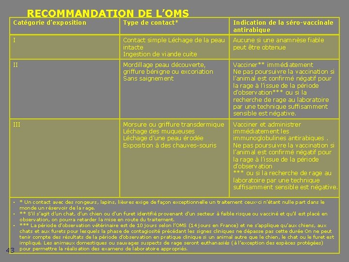 RECOMMANDATION DE L’OMS Catégorie d’exposition Type de contact* Indication de la séro-vaccinale antirabique I