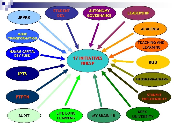 JPPKK STUDENT DEV. AUTONOMY GOVERNANCE LEADERSHIP ACADEMIA MOHE TRANSFORMATION TEACHING AND LEARNING HUMAN CAPITAL