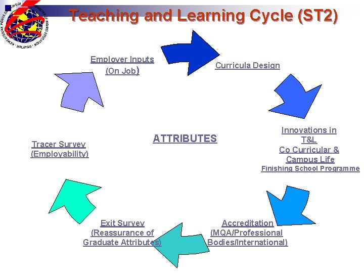 Teaching and Learning Cycle (ST 2) Employer Inputs (On Job) Tracer Survey (Employability) Curricula