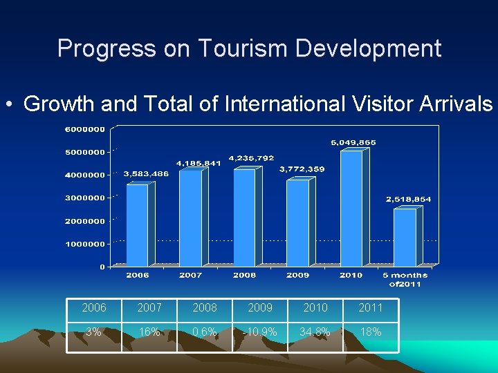 Progress on Tourism Development • Growth and Total of International Visitor Arrivals 2006 2007 Progress on Tourism Development • Growth and Total of International Visitor Arrivals 2006 2007