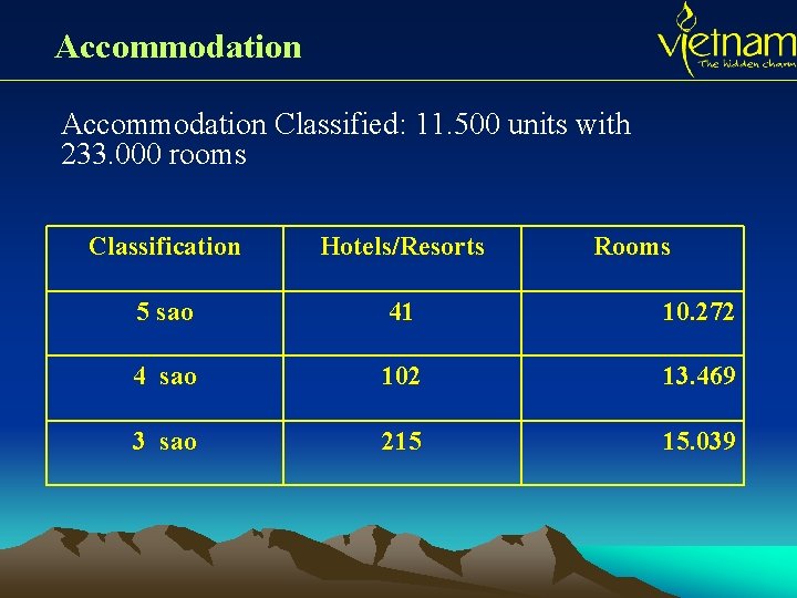 Accommodation Classified: 11. 500 units with 233. 000 rooms Classification Hotels/Resorts Rooms 5 sao Accommodation Classified: 11. 500 units with 233. 000 rooms Classification Hotels/Resorts Rooms 5 sao