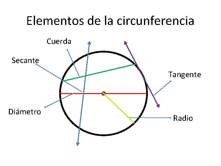 Elementos de la circunferencia Cuerda Secante Tangente Diámetro Radio 