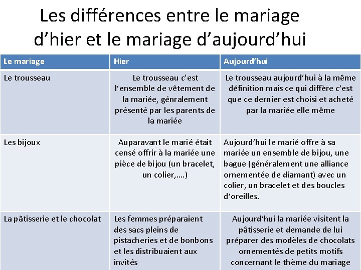 Les différences entre le mariage d’hier et le mariage d’aujourd’hui Le mariage Hier Aujourd’hui