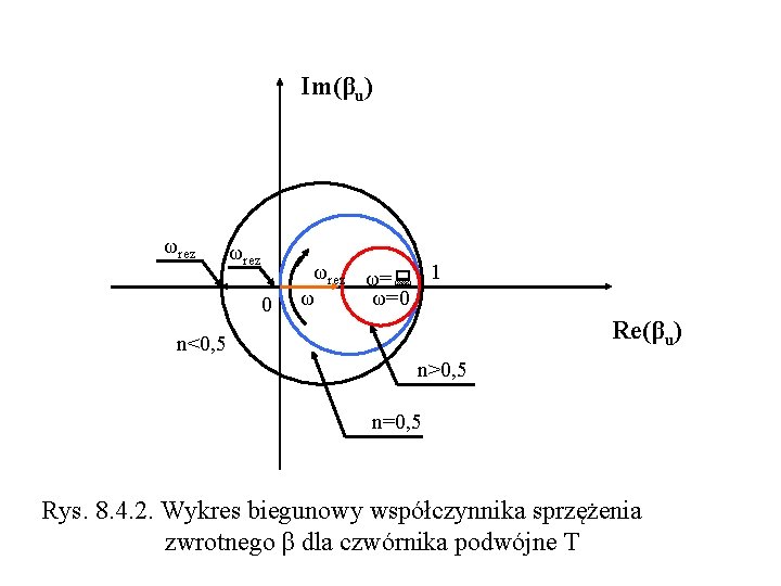 Im(βu) ωrez 0 ωrez ω= 1 ω ω=0 Re(βu) n<0, 5 n>0, 5 n=0,