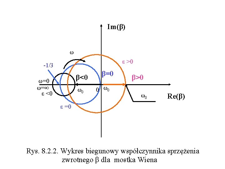 Im(β) ω ε >0 -1/3 β<0 ω= ε <0 ω0 β=0 0 ω0 β>0