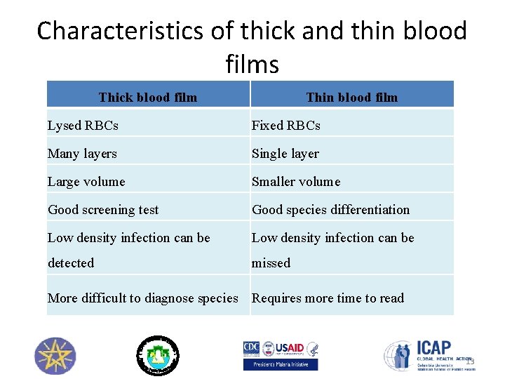 Characteristics of thick and thin blood films Thick blood film Thin blood film Lysed
