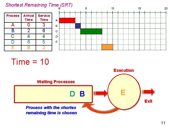 Shortest Remaining Time (SRT) Process Arrival Time Service Time A B C D E