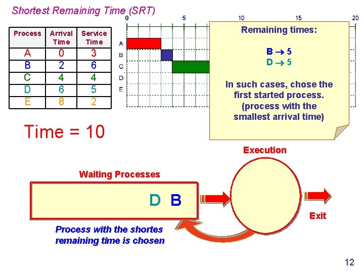 Shortest Remaining Time (SRT) Process Arrival Time Service Time A B C D E