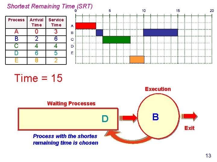 Shortest Remaining Time (SRT) Process Arrival Time Service Time A B C D E