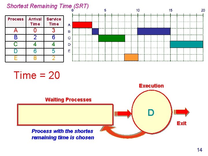 Shortest Remaining Time (SRT) Process Arrival Time Service Time A B C D E