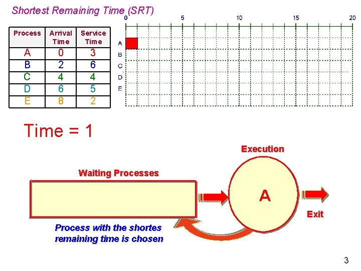 Shortest Remaining Time (SRT) Process Arrival Time Service Time A B C D E