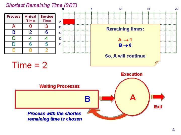 Shortest Remaining Time (SRT) Process Arrival Time Service Time A B C D E
