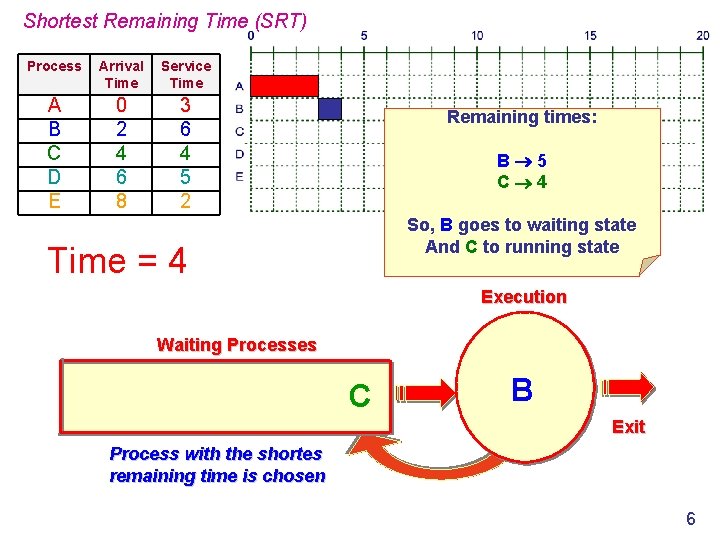 Shortest Remaining Time (SRT) Process Arrival Time Service Time A B C D E