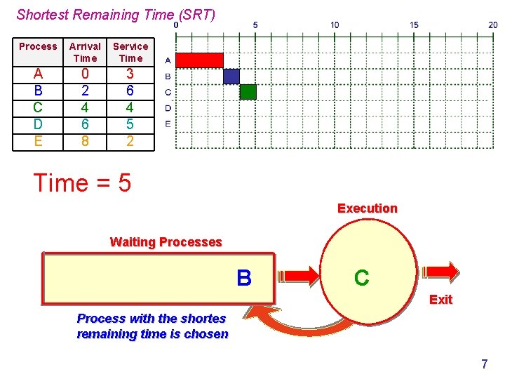 Shortest Remaining Time (SRT) Process Arrival Time Service Time A B C D E